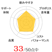 小林製薬のグラフ