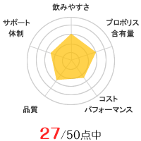 森川健康堂のグラフ